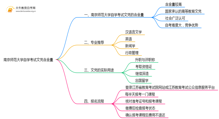 南京师范大学自学考试文凭含金量多高？能干嘛？思维导图