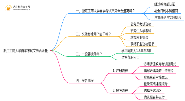 浙江工商大学自学考试文凭含金量多高？能干嘛？思维导图