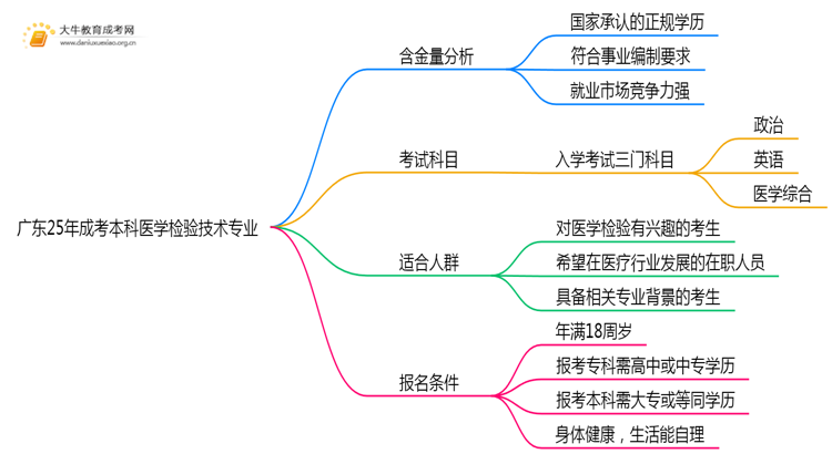 广东25年成考本科医学检验技术专业怎样？含金量多高？思维导图