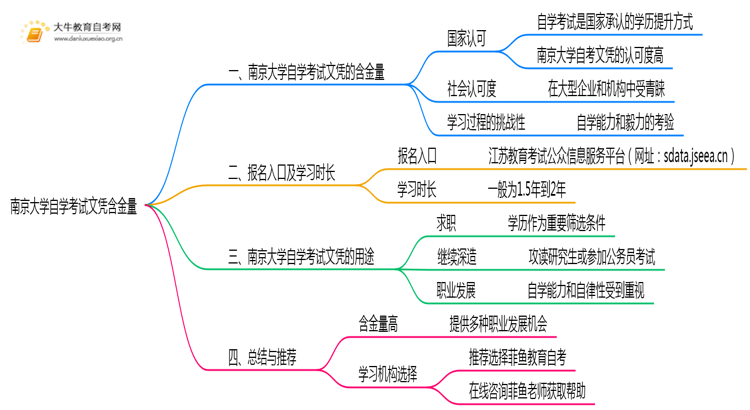 南京大学自学考试文凭含金量多高？能干嘛？思维导图
