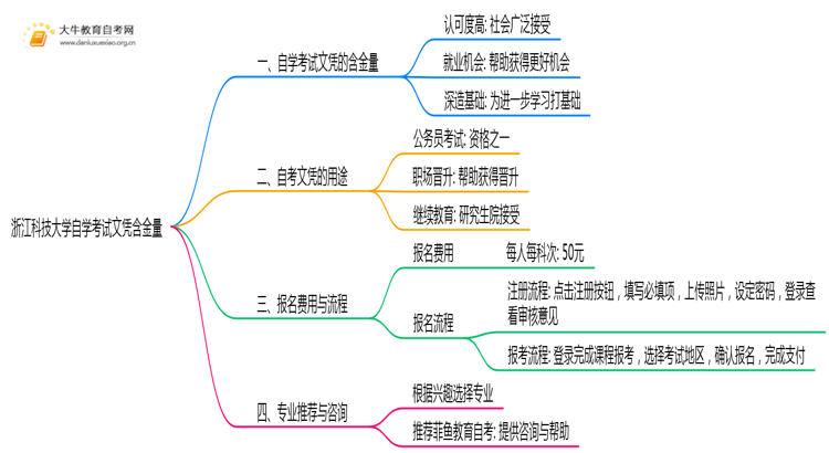浙江科技大学自学考试文凭含金量多高？能干嘛？思维导图