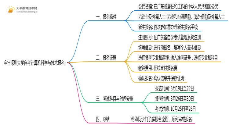 今年深圳大学自考计算机科学与技术专业（本）个人如何报名？思维导图