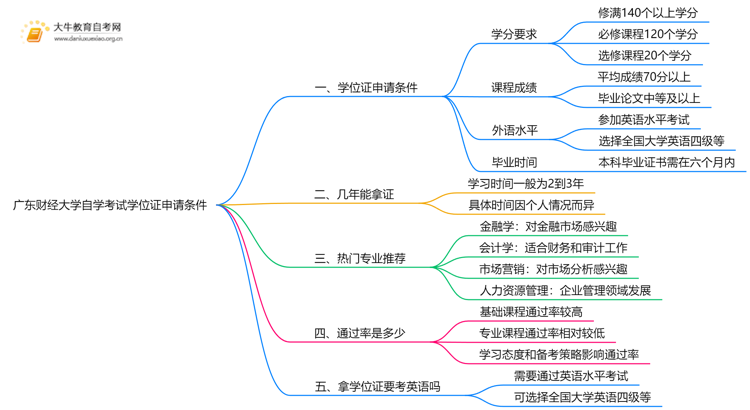 广东财经大学自学考试学位证申请条件（+须知）思维导图