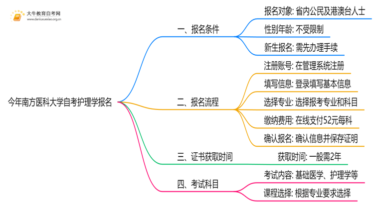 今年南方医科大学自考护理学专业（本）个人如何报名？思维导图