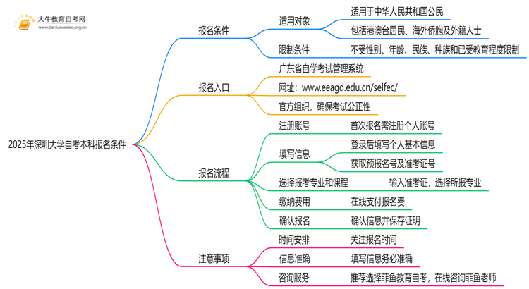 2025年深圳大学自考本科报名条件（须知）思维导图