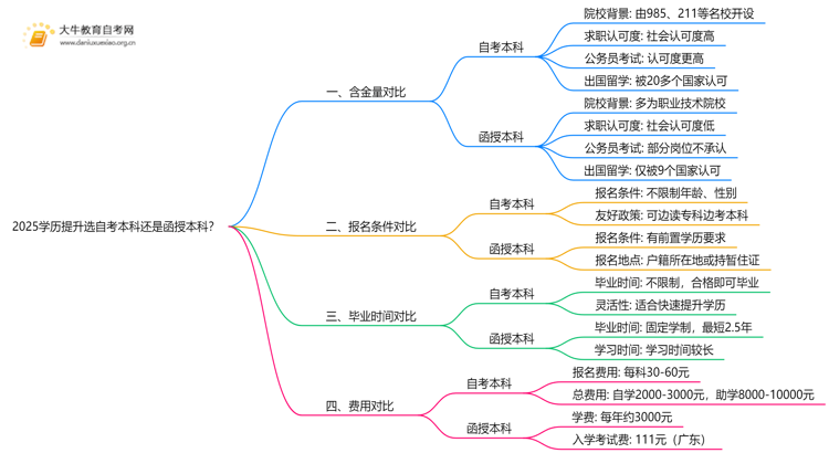 2025学历提升选自考本科还是函授本科？有什么区别思维导图