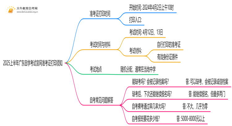 2025上半年广东自学考试官网准考证打印须知：时间|入口思维导图
