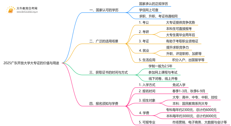 2025广东开放大学大专证有用吗思维导图