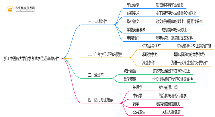 浙江中医药大学自学考试学位证申请条件（+须知）思维导图