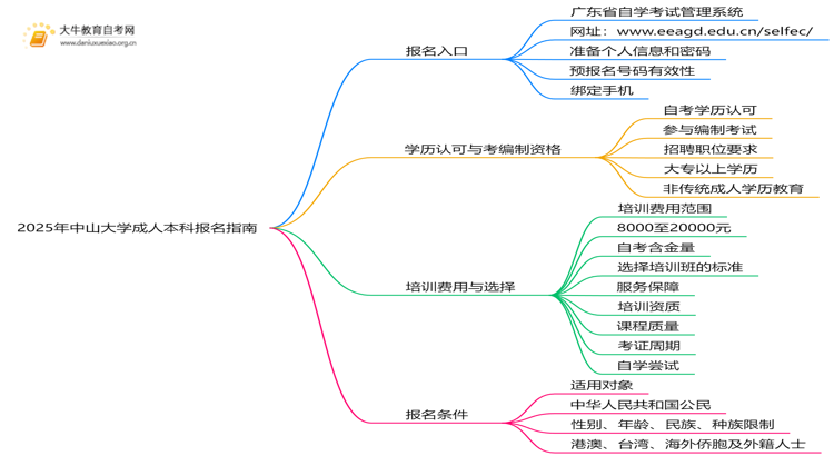 2025年中山大学成人本科报名指南思维导图