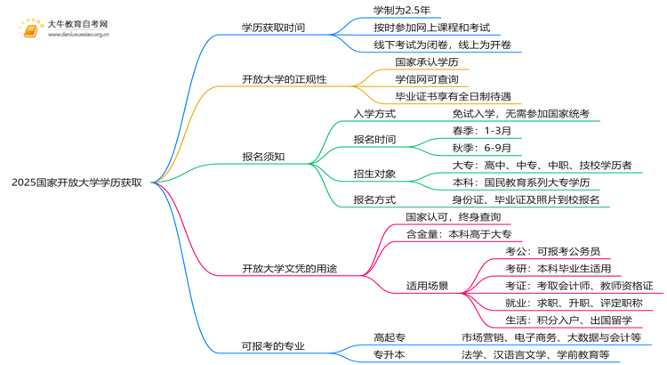 2025国家开放大学学历多久可以拿证思维导图