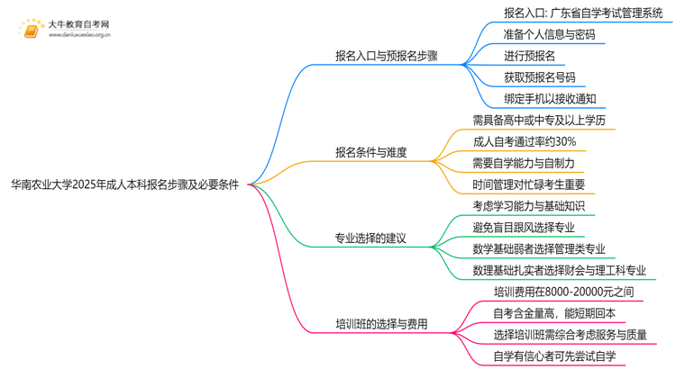 华南农业大学2025年成人本科报名步骤及必要条件思维导图