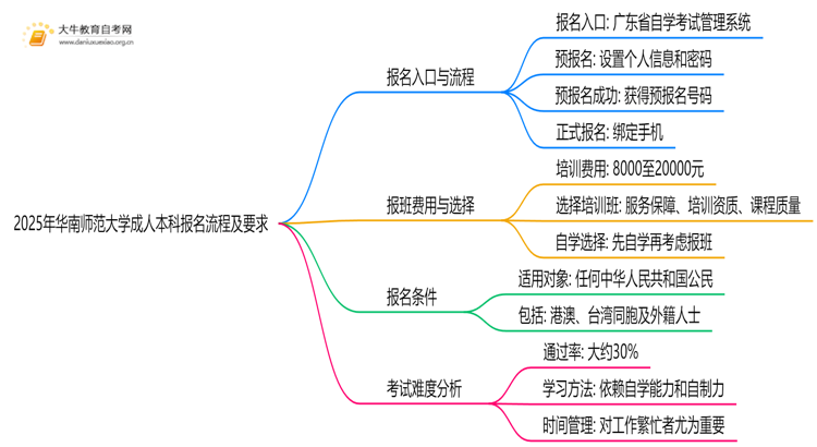 2025年华南师范大学成东说念主本科报绅士程及要求念念维导图