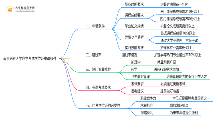 南京医科大学自学考试学位证申请条件（+须知）思维导图