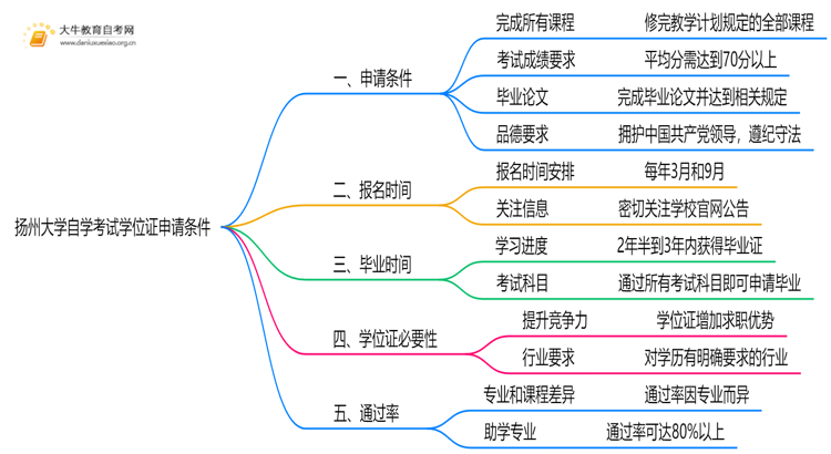 扬州大学自学考试学位证申请条件（+须知）思维导图