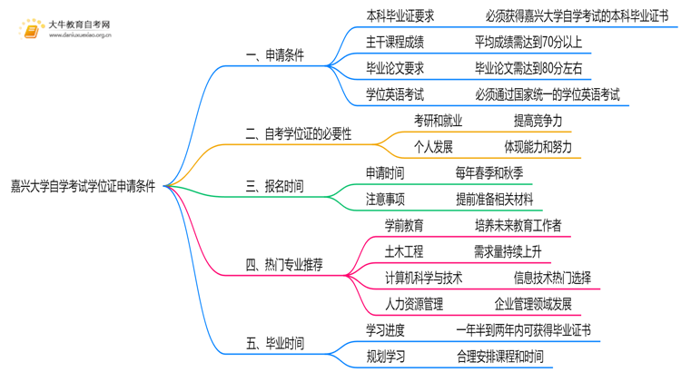 嘉兴大学自学考试学位证申请条件（+须知）思维导图