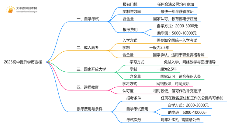 2025初中提升学历有哪几种途径和方法思维导图
