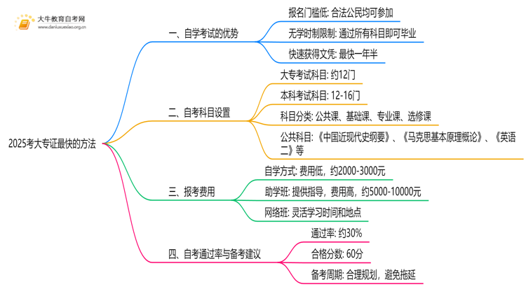 2025考大专证最快的方法？多久拿证思维导图