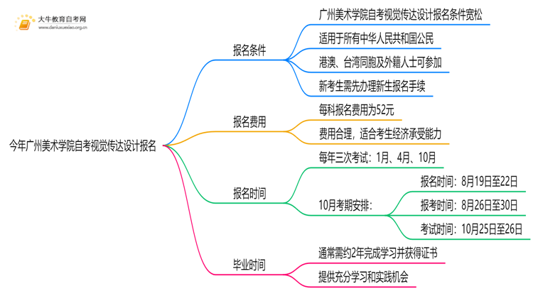 今年广州美术学院自考视觉传达设计专业（本）个人如何报名？思维导图