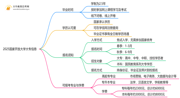 2025国家开放大学大专得多长时间拿证？思维导图