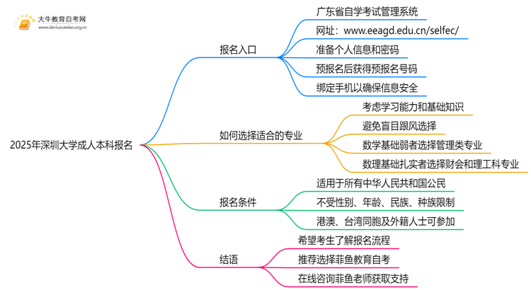 2025年深圳大学成人本科报名（最新）思维导图