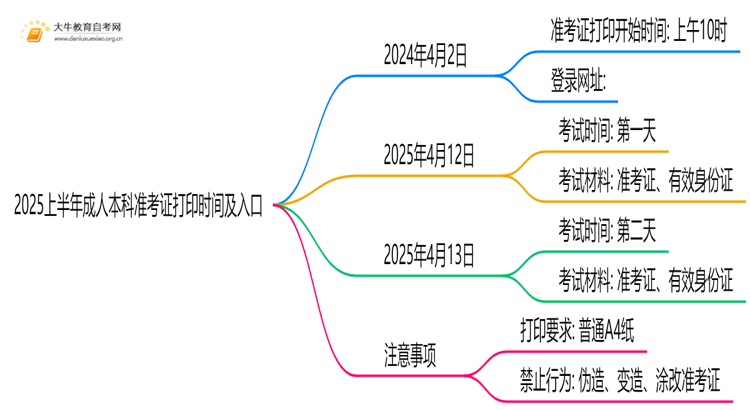2025上半年成人本科准考证打印时间及入口思维导图