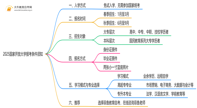 2025国家开放大学报考需要什么条件思维导图