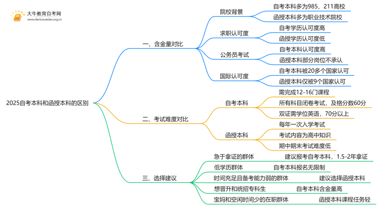 2025自考本科和函授本科有什么区别吗思维导图