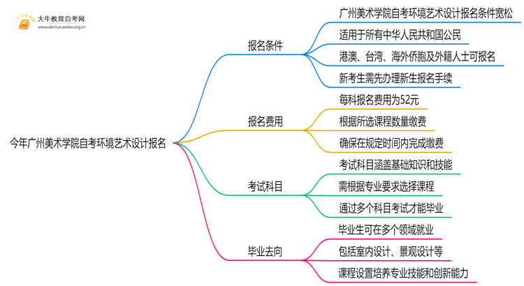 今年广州美术学院自考环境艺术设计专业(专)个人如何报名？思维导图
