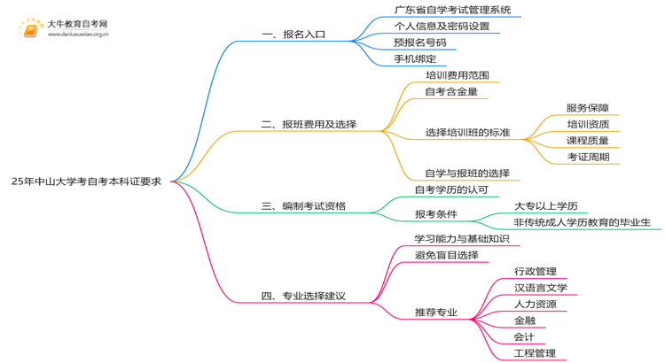 25年中山大学考自考本科证有哪些具体要求和条件思维导图