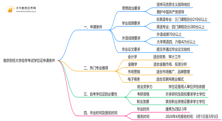 南京财经大学自学考试学位证申请条件（+须知）思维导图