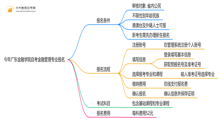 今年广东金融学院自考金融管理专业(专)个人如何报名？思维导图