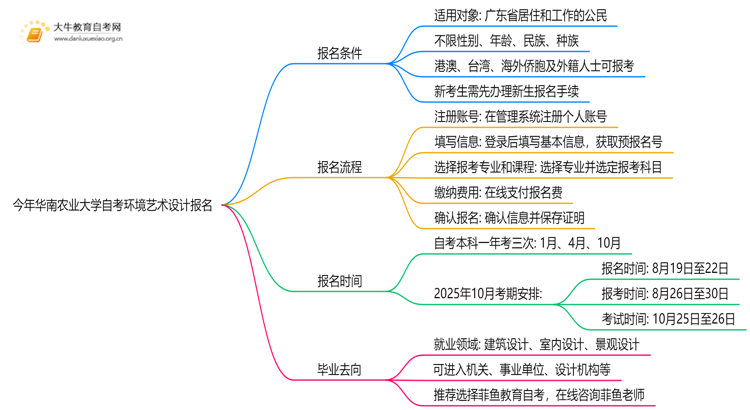 今年华南农业大学自考环境艺术设计专业(专)个人如何报名？思维导图