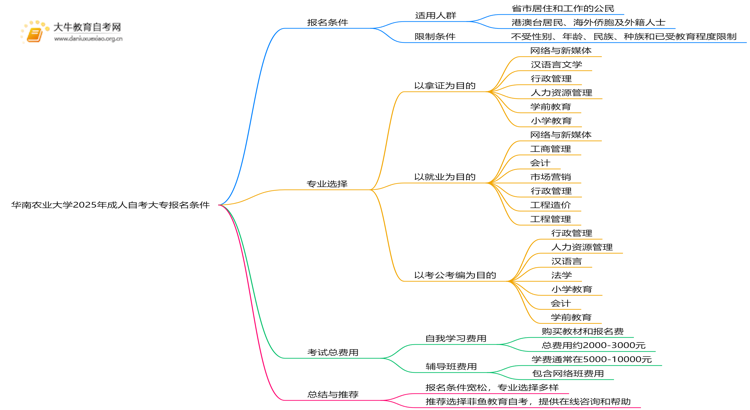 华南农业大学2025年成人自考大专报名条件具备思维导图