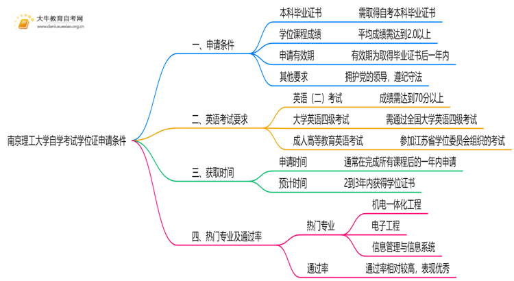 南京理工大学自学考试学位证申请条件（+须知）思维导图