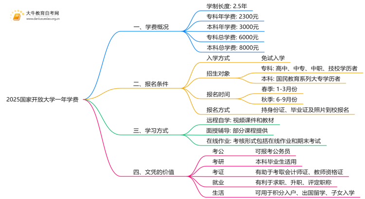 2025国家开放大学一年学费是多少思维导图