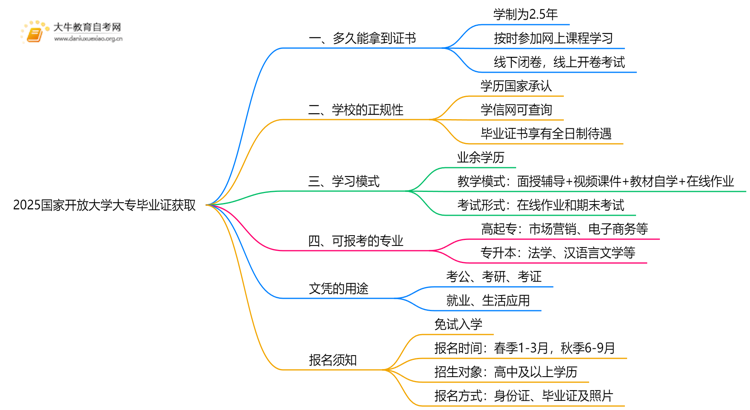 2025国家开放大学大专毕业证什么时候拿思维导图
