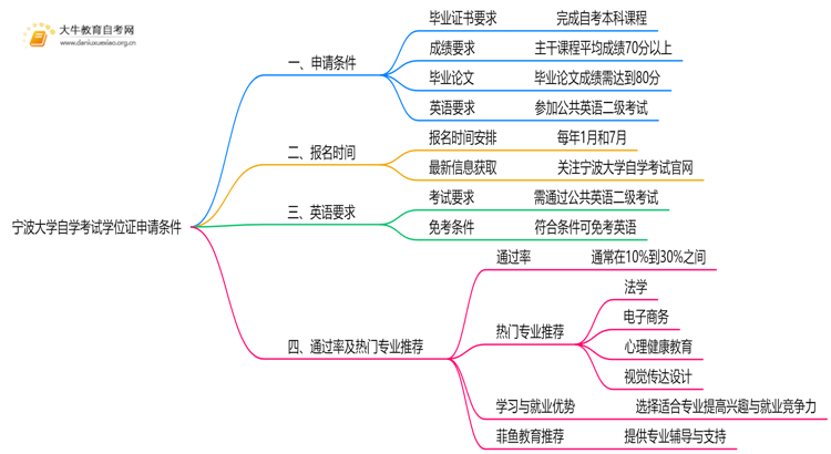 宁波大学自学考试学位证申请条件（+须知）思维导图
