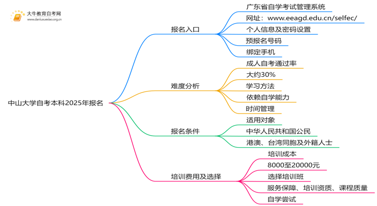 中山大学自考本科2025年报名（新规定）思维导图