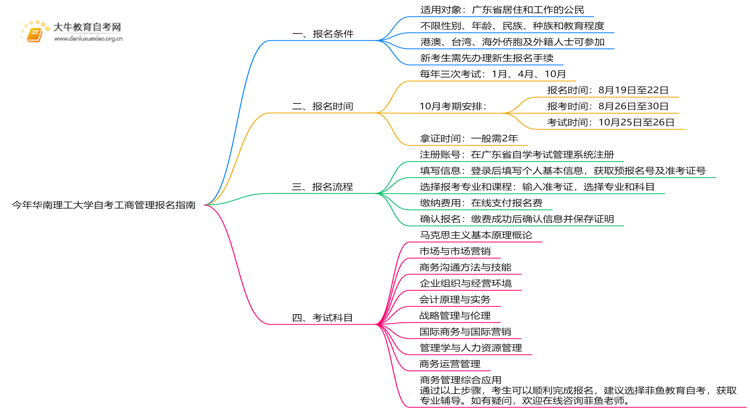 今年华南理工大学自考工商管理专业（本）个人如何报名？思维导图
