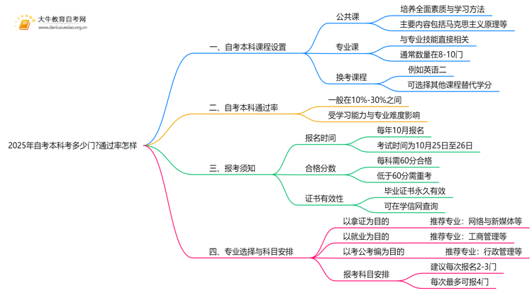 2025年自考本科考多少门?通过率怎样思维导图