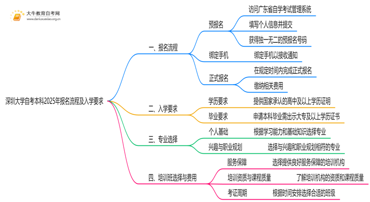 深圳大学自考本科2025年报名流程及入学要求思维导图