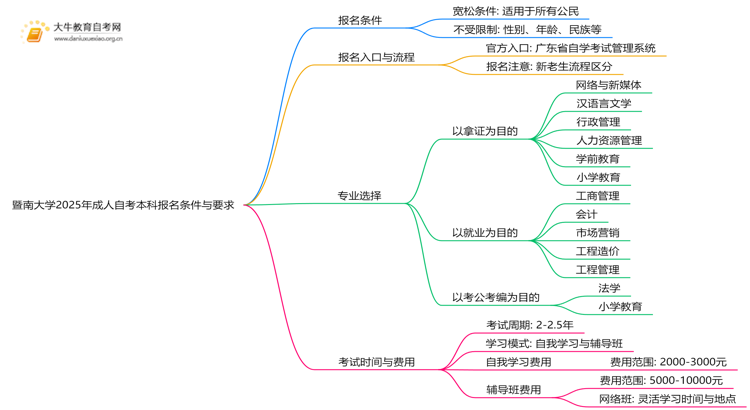 暨南大学2025年成人自考本科报名条件与要求思维导图