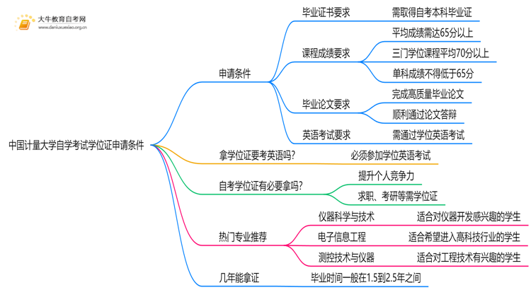 中国计量大学自学考试学位证申请条件(+须知)思维导图