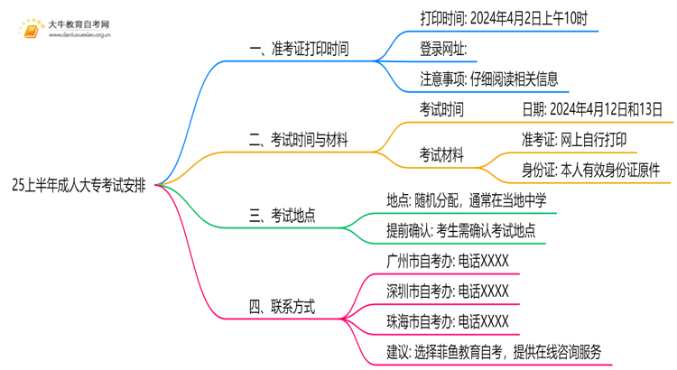 25上半年成人大专考试具体安排 几号打印准考证思维导图