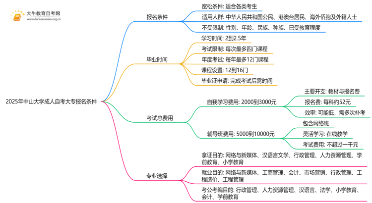 2025年中山大学成人自考大专报名条件是什么思维导图
