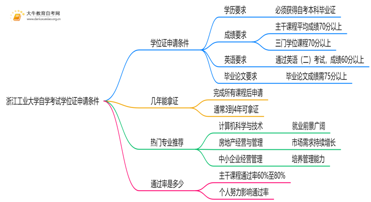 浙江工业大学自学考试学位证申请条件（+须知）思维导图