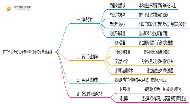广东外语外贸大学自学考试学位证申请条件（+须知）思维导图