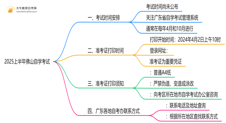 2025上半年佛山自学考试在几号进行 准考证打印几点开放思维导图