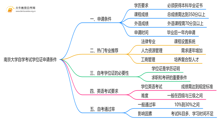 南京大学自学考试学位证申请条件（+须知）思维导图